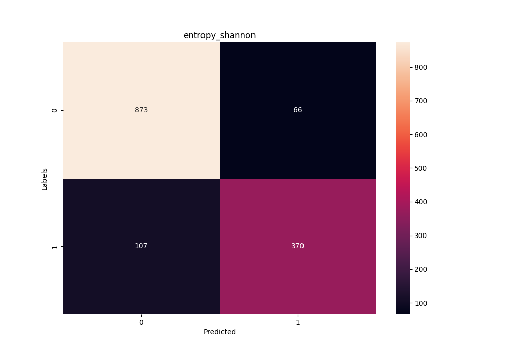 Confusion Matrix of Shannon's Entropy